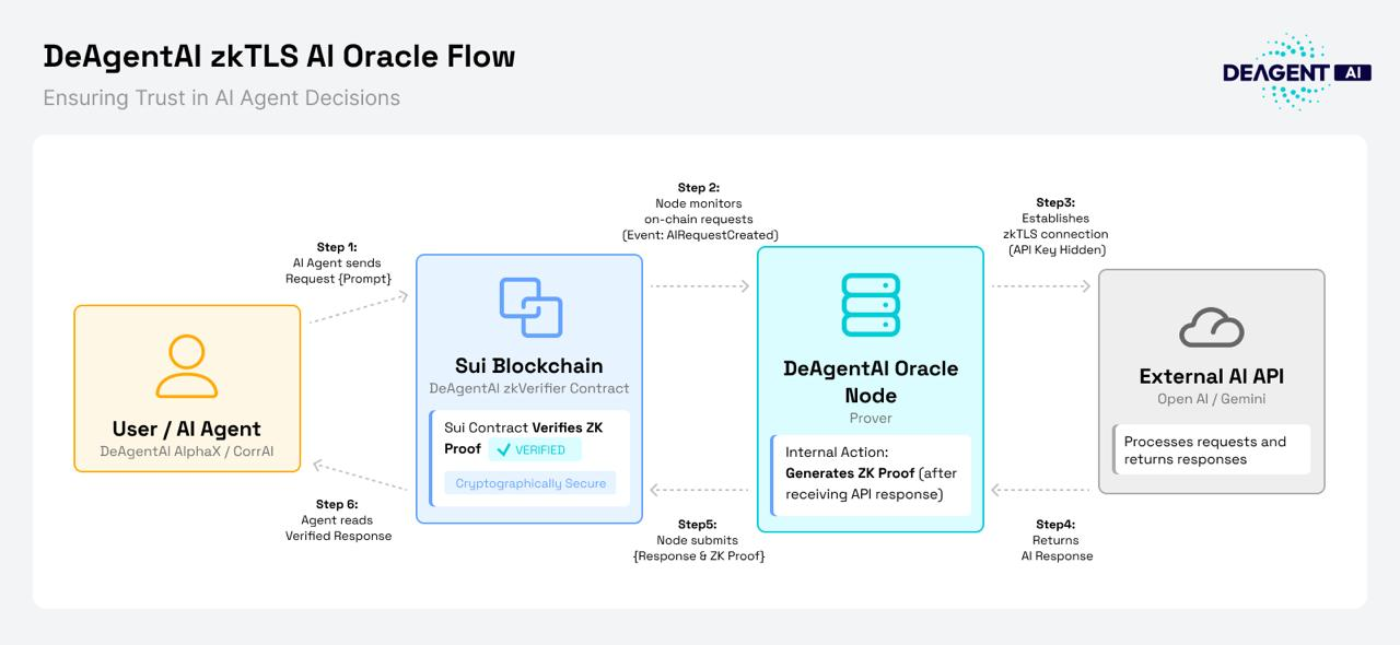 디에이전트AI, zkTLS 오라클 출시…x402 기반 AI 에이전트 경제 신뢰성 확보
