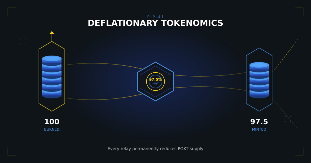 포켓네트워크, 디플레이션 토크노믹스 도입 거버넌스 제안 통과