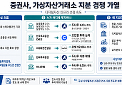  증권사, 가상자산거래소 지분 경쟁 가열…디지털자산 인프라 선점 속도 