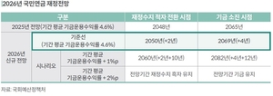'코스피 불장' 올라탄 국민연금, 기금 소진 시점 4년 미뤄진다