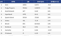 [넥스블록][인기 검색 코인 톱15] 월드코인·Zcash 급등…비트코인·솔라나로 관심 확산