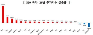 '9천 시대' 코스피 연간 115% 급등…G20 2위 일본과 격차 3배