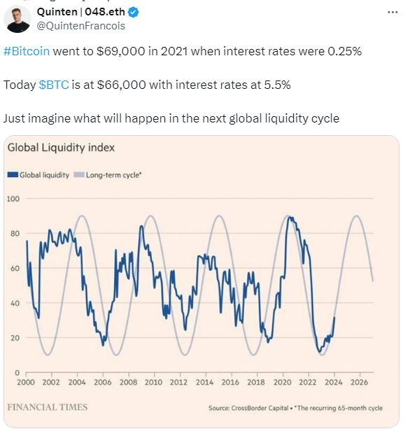 Best Bitcoin Rates Bright future for Bitcoin amid rising interest rates - CoinNess