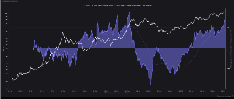 Whale BTC holdings still rising, potential cycle top if trend reverses, analyst says
