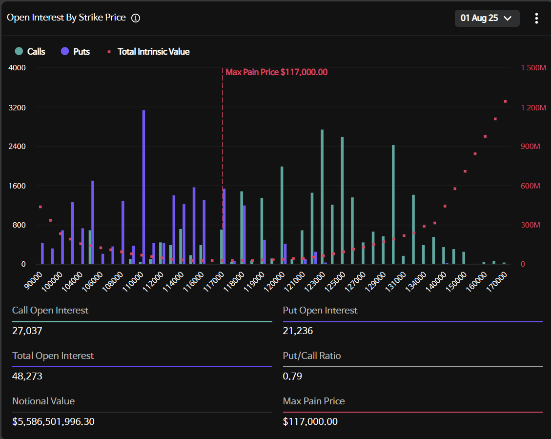 BTC options worth $5.59B to expire on August 1