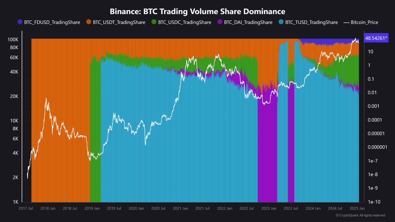 fdusd-surpasses-usdt-in-btc-trading-volume-on-binance-coinness