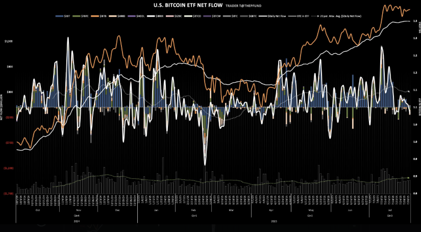 U.S. spot Bitcoin ETFs see $114.69M in net outflows on July 31