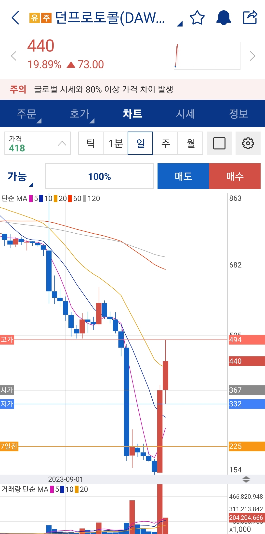 던프 어디까지 가니? - 코인니스