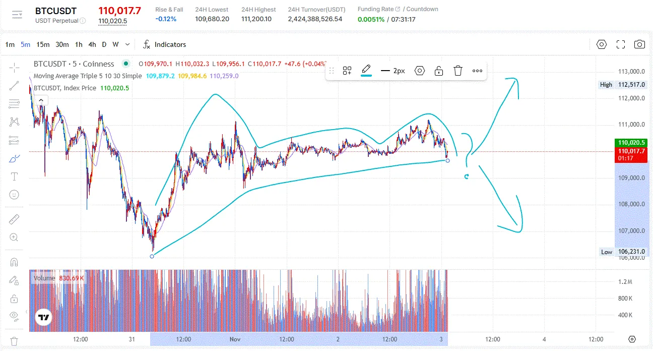 비트 차트가 보고 얘기 해보자. 5분봉 - 코인니스