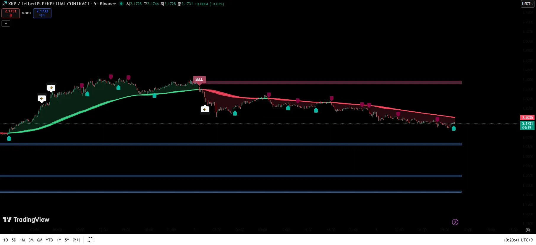 리플 폭등 전에 여기까지 찍고 올라간다 - 코인니스