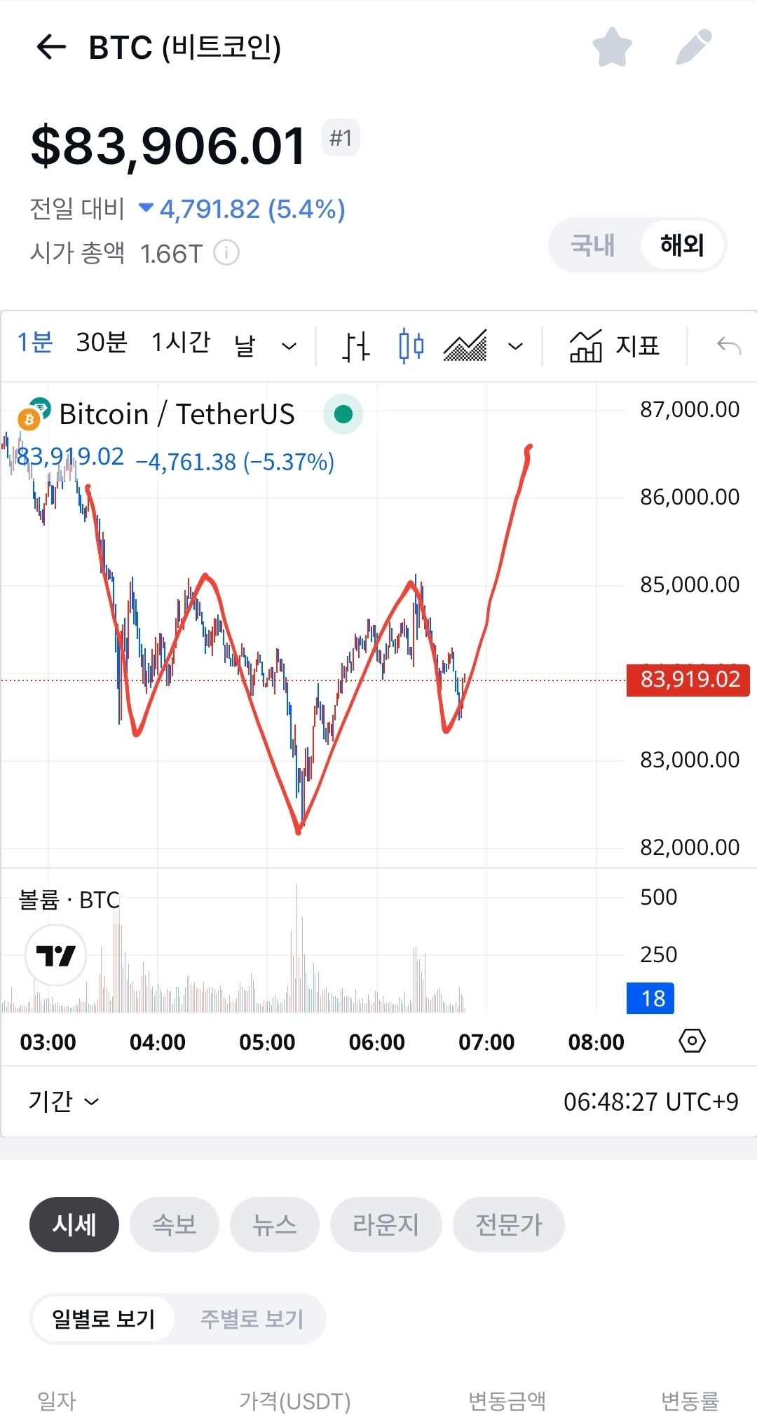 역헤드앤 숄더? - 코인니스