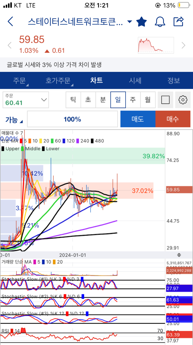 오늘 윗꼬리가 매집봉이라면? - 코인니스