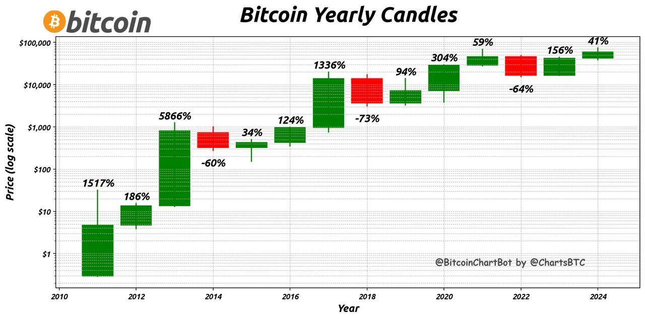 비트코인 연도 별 사이클] - 코인니스