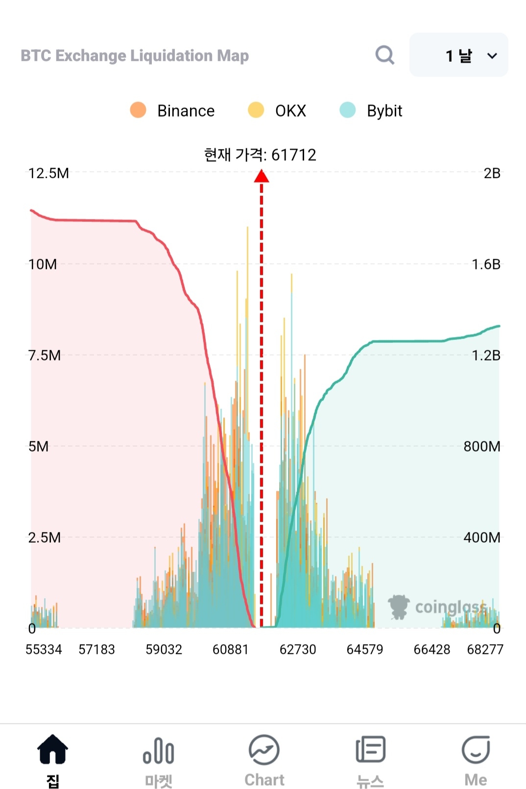 비트코인 청산맵 현황 - 코인니스
