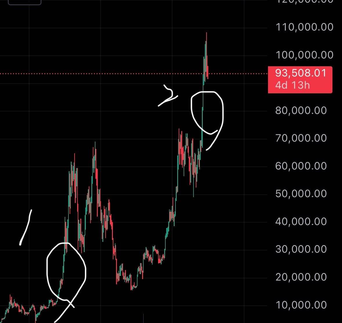 비트최고점 예상 - 코인니스