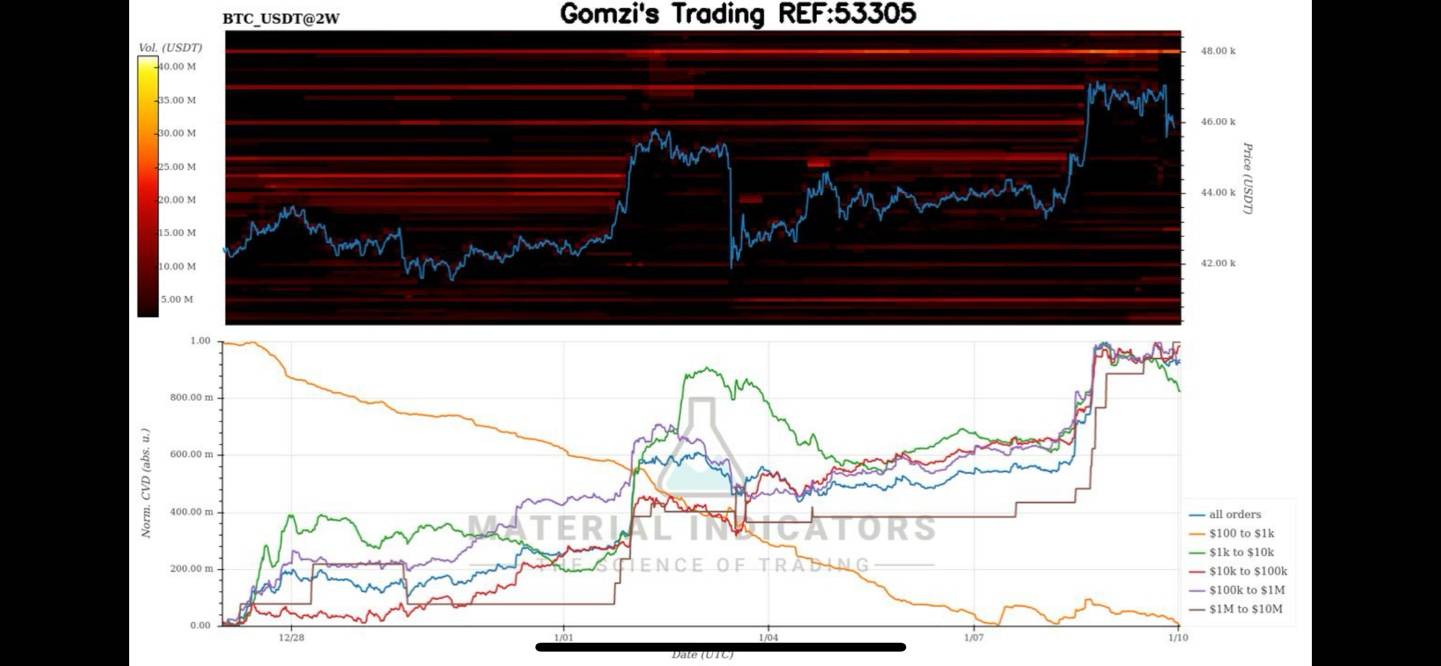 비트코인 가격 및 CVD 현황 (24.01.10) - 코인니스