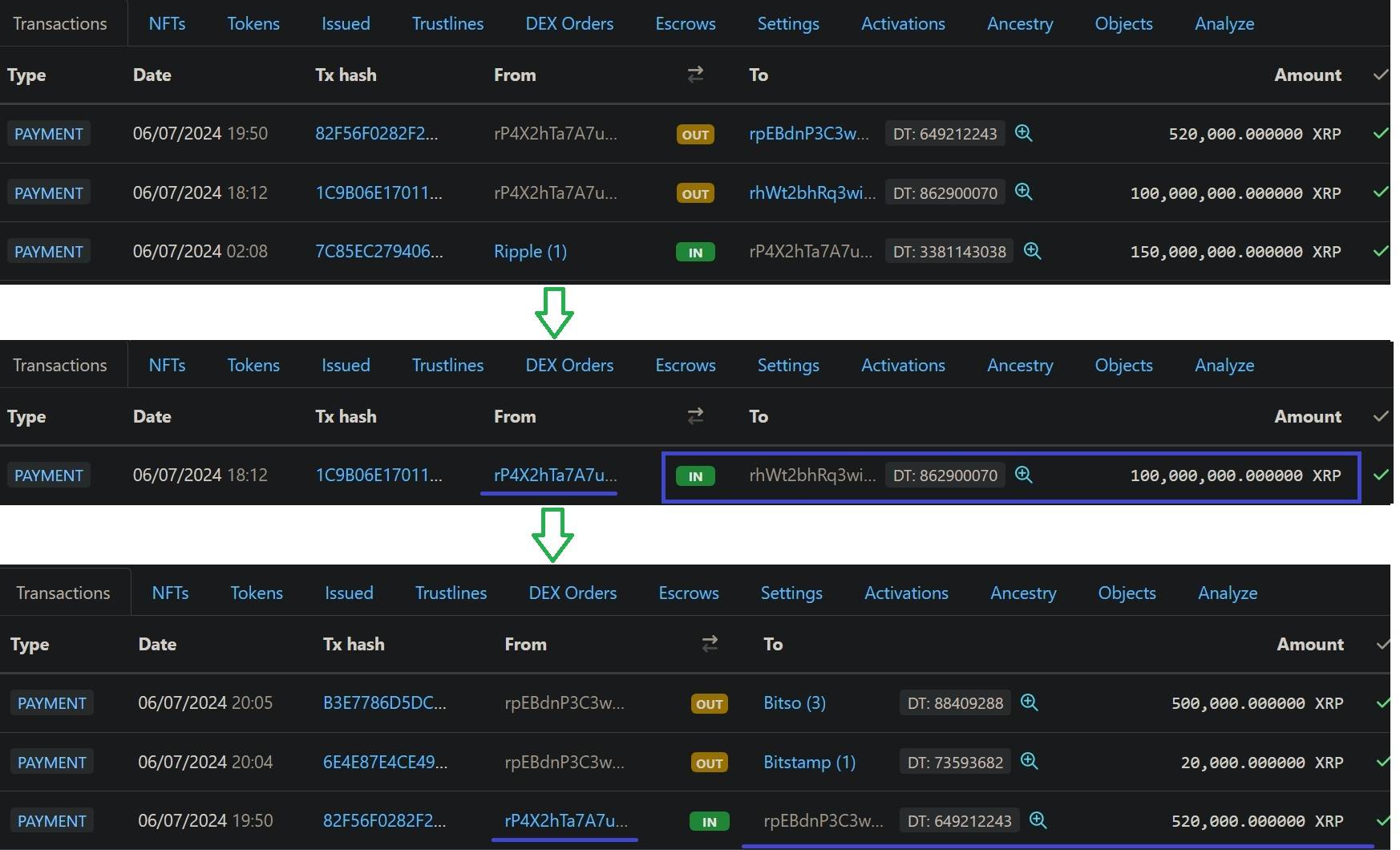 리플에서 6월 7일자 매도한 1.5억 XRP는 어디로 갔나? - 코인니스