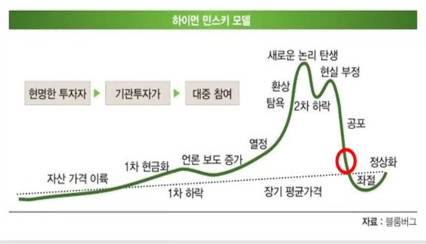 하이먼 민스키 모델로 볼때 나의관점 - 코인니스