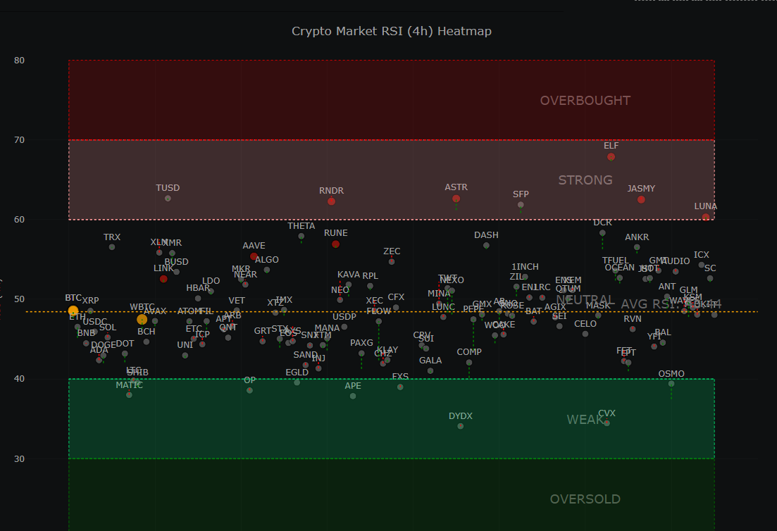 상위 100개 알트코인 RSI 히트맵(4H) - 코인니스