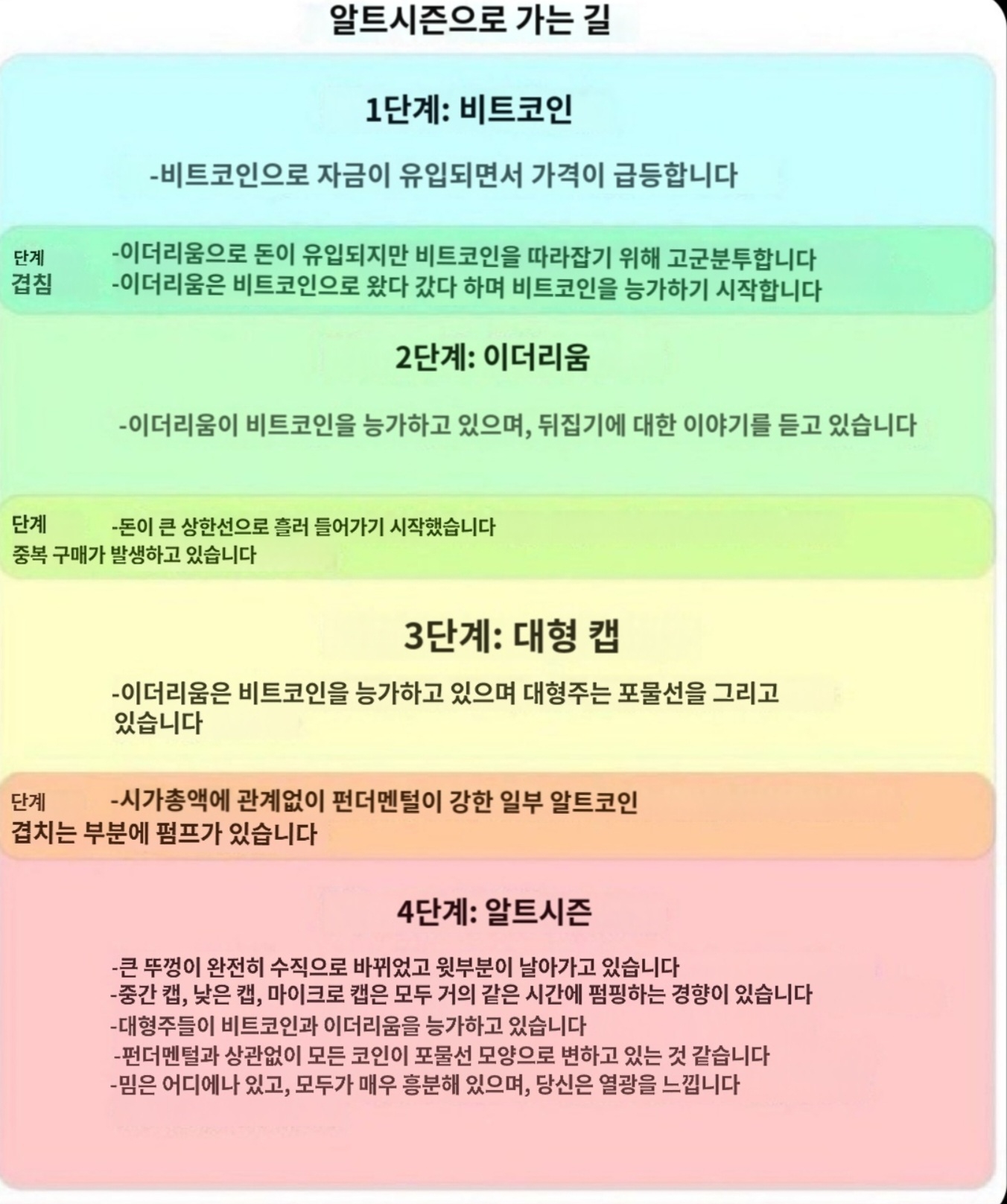 3단계 진입합니다 - 코인니스