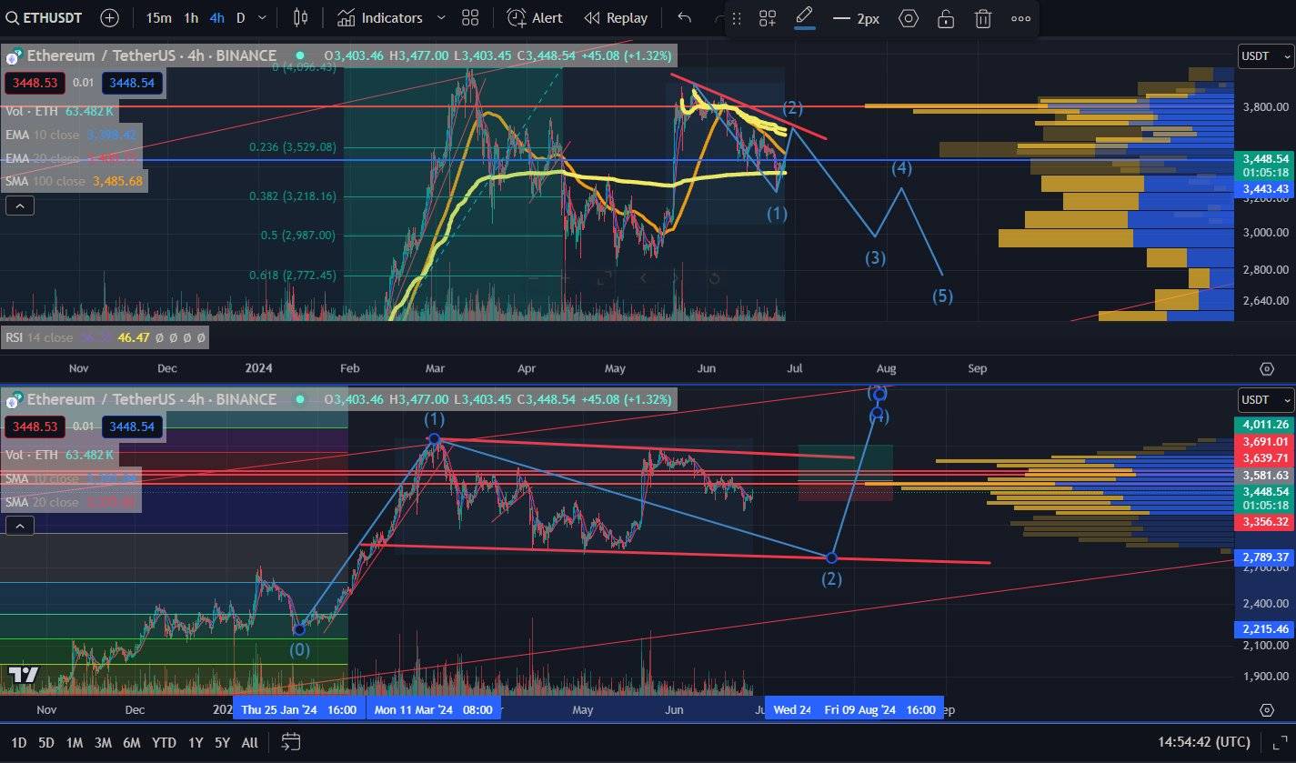 해외 트레이더의 이더리움 분석글 - 코인니스