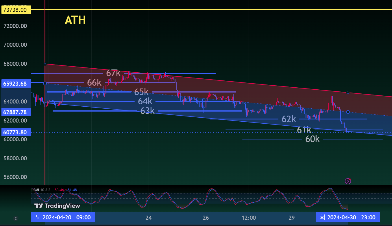 비트코인 4반감기후 4월, 마지막 채널추이 - 코인니스