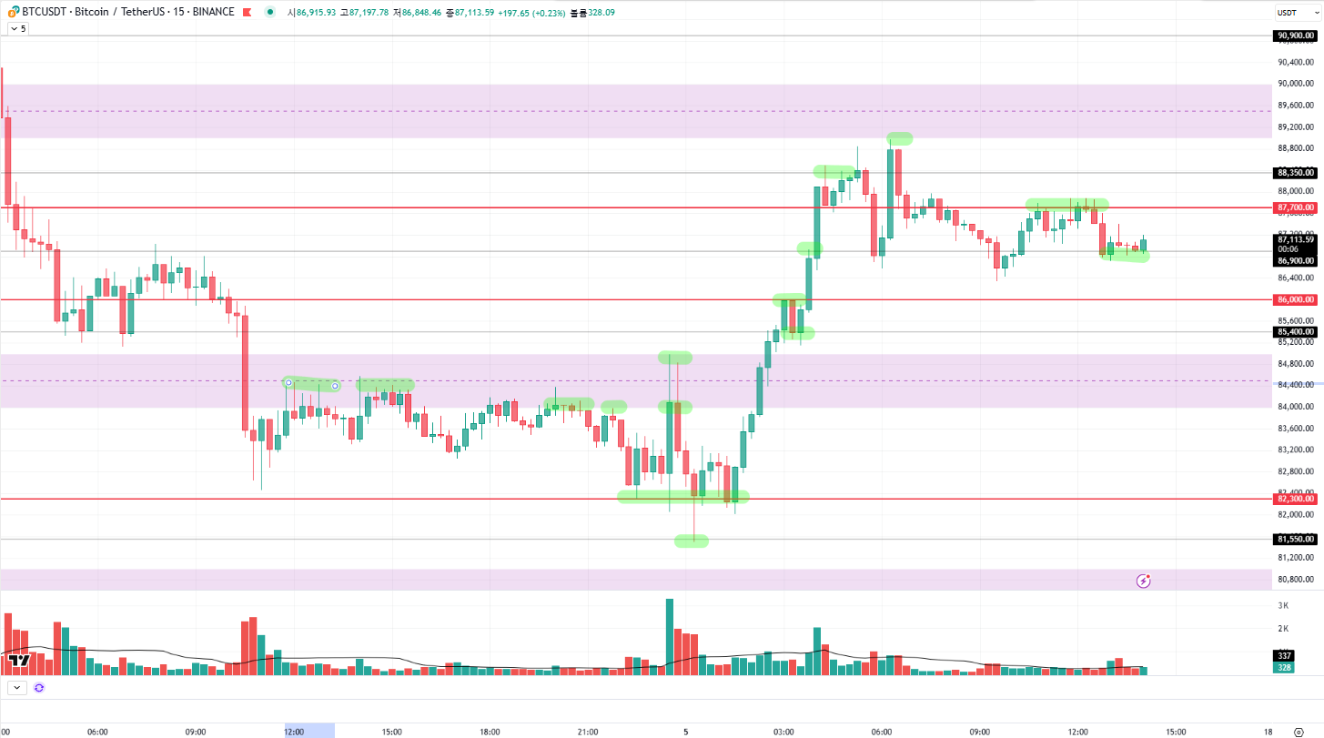 3월 5일 비트코인 브리핑 - 코인니스
