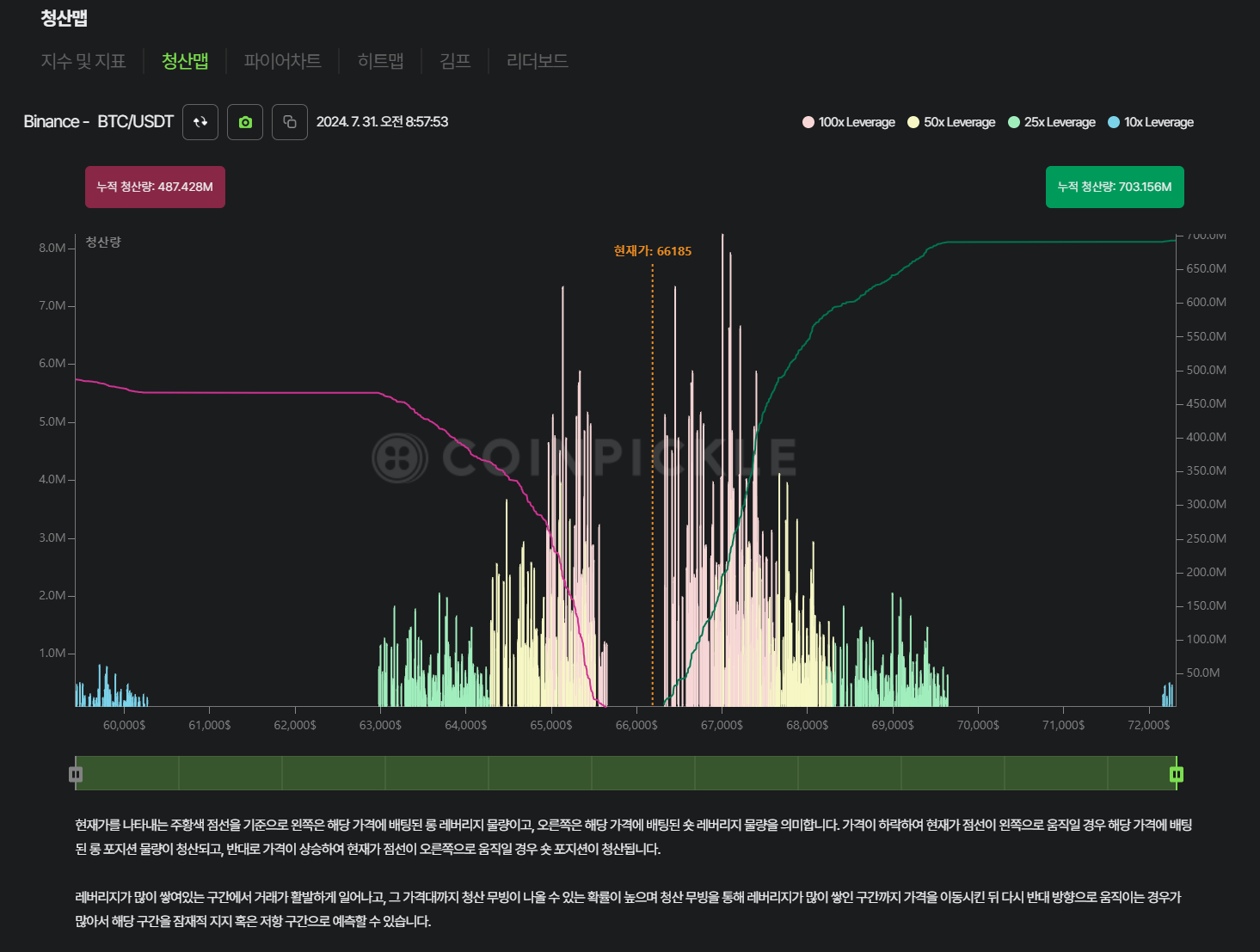 실시간 BTC 청산맵 청산히트맵 공유 + 갈색고래 유출 - 코인니스