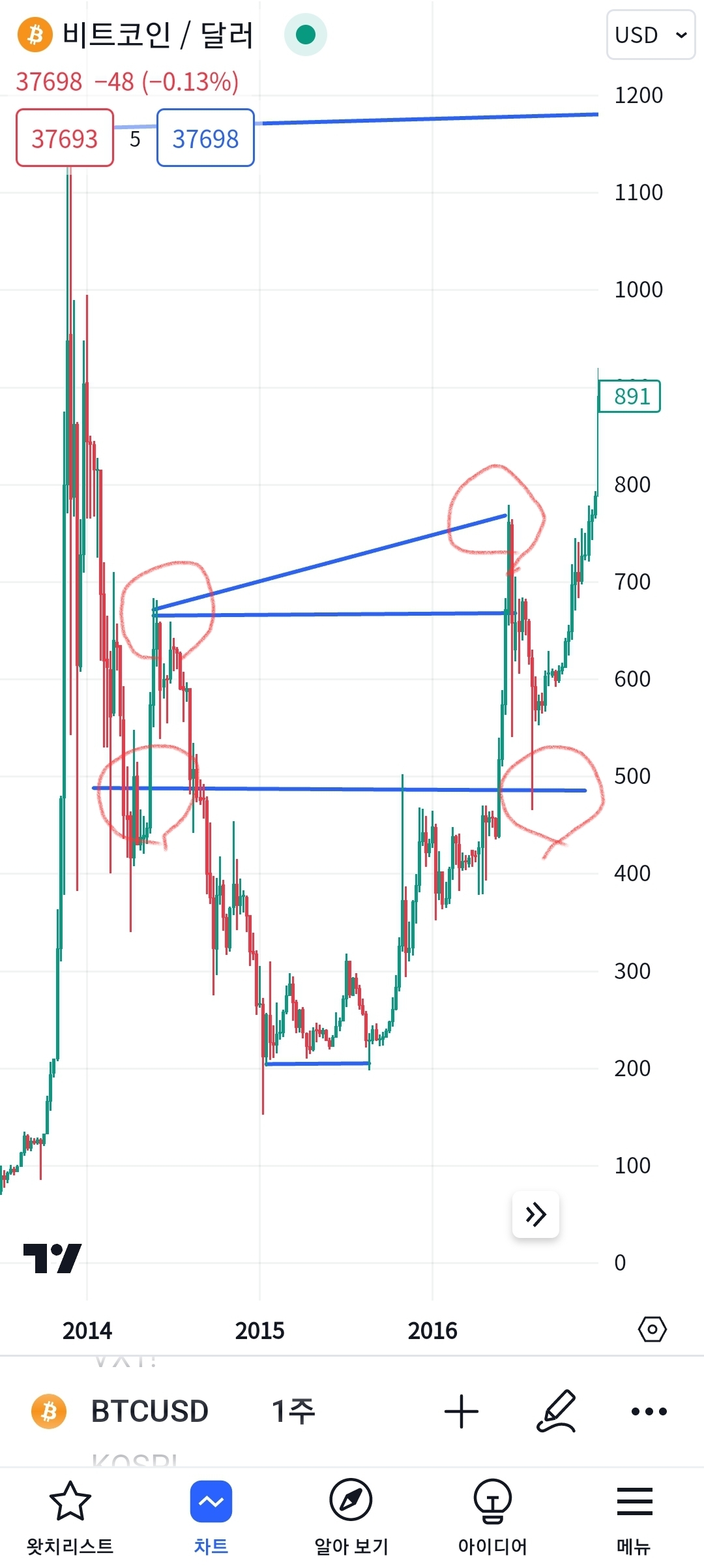 BTC 차트분석....(펌) (나도 분석왕 뱃지 도전~~) - 코인니스