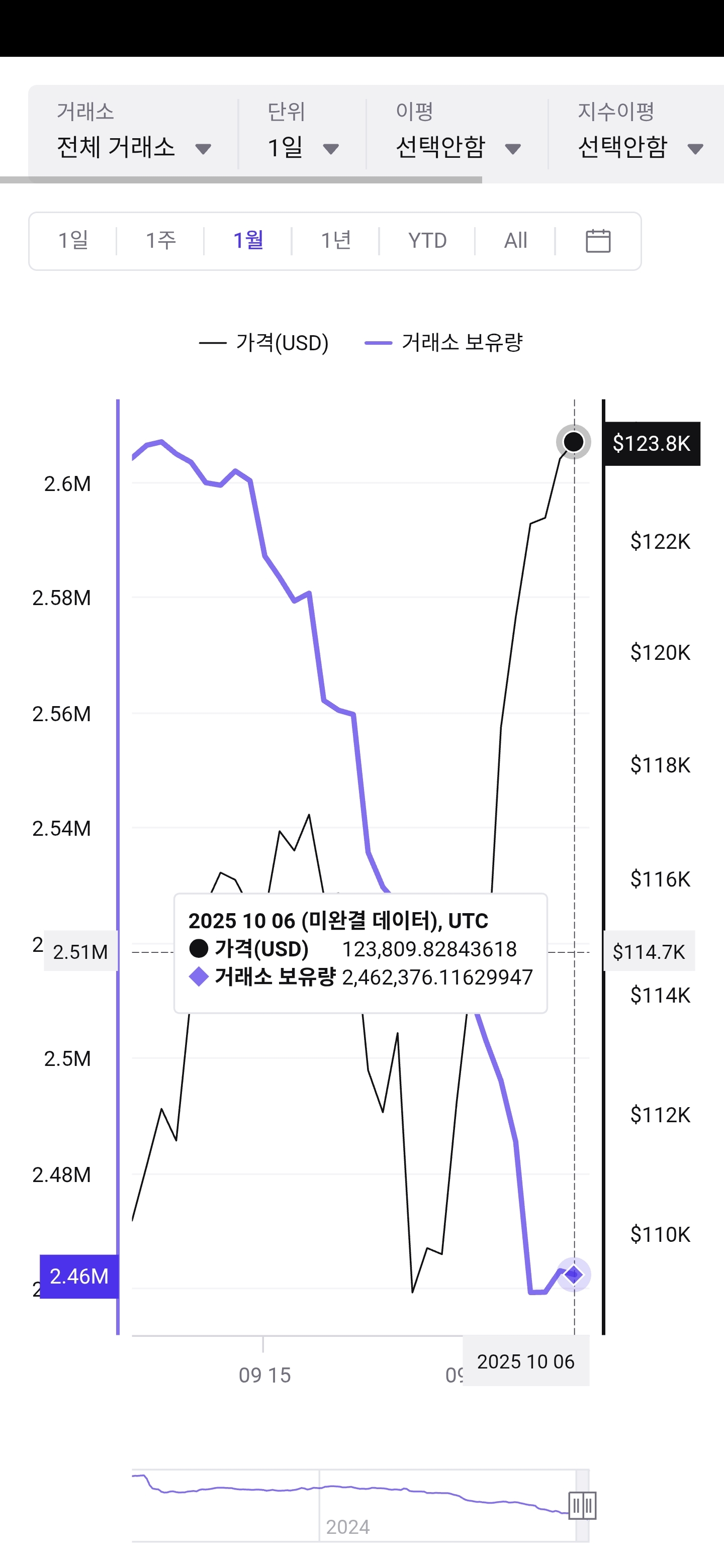 비트 상승 종료?!(거래소 보유량) - 코인니스