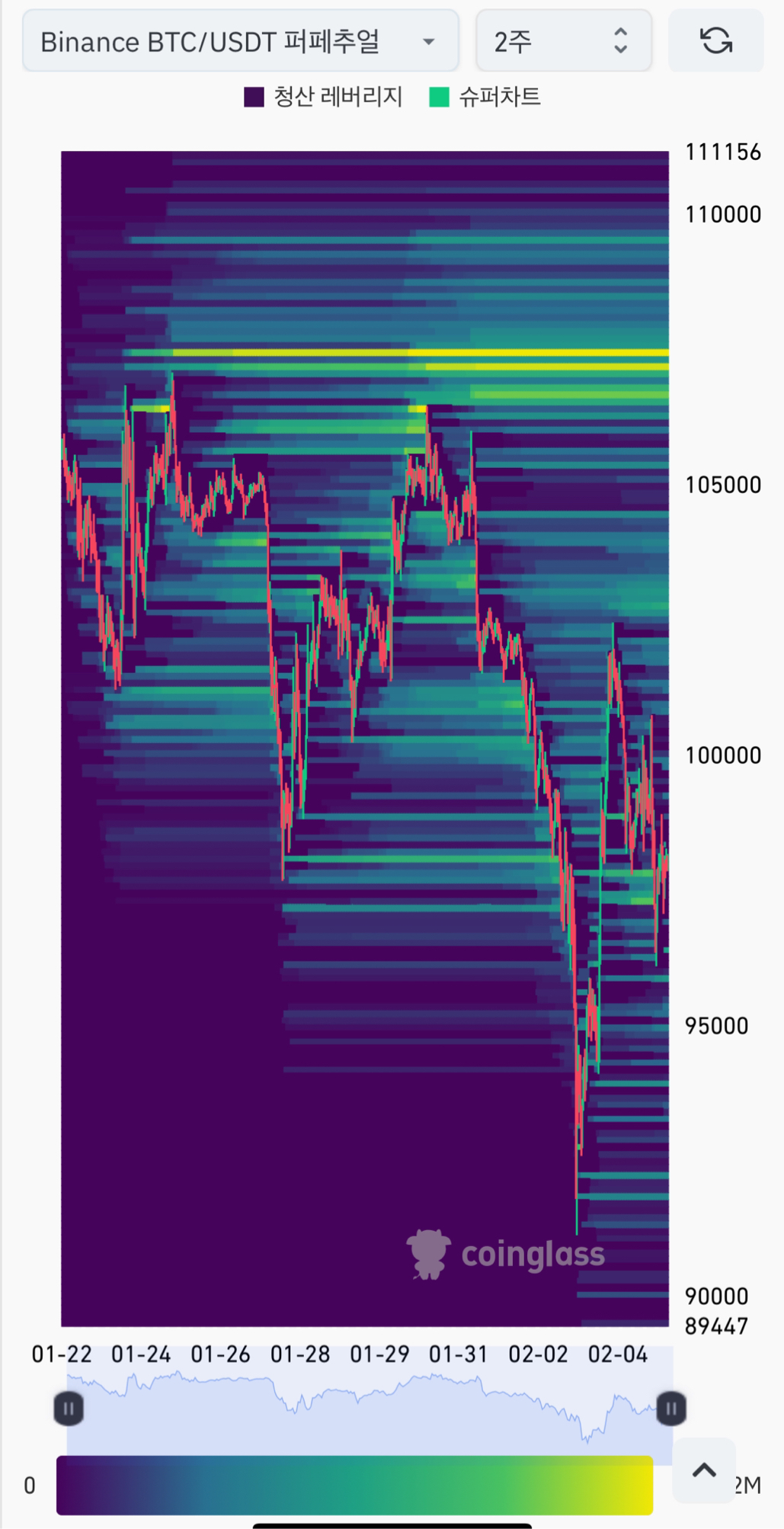 비트 코인 청산맵(2주봉) - 코인니스