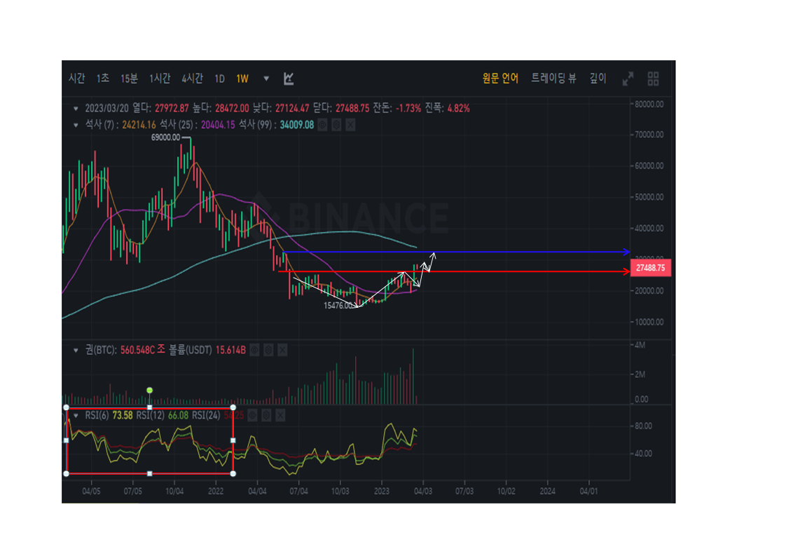 달라인덱스,비트 도미넌스, 비트 차트 씹고수 - 코인니스