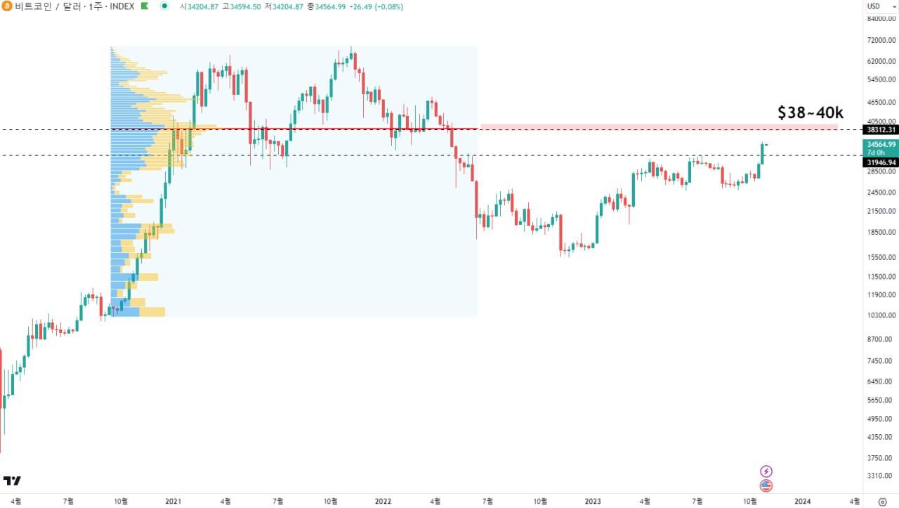 비트코인 다음 저항대 38k~40k - 코인니스