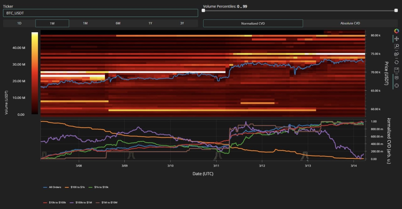 현재 비트코인 CVD 파이어 차트 - 코인니스