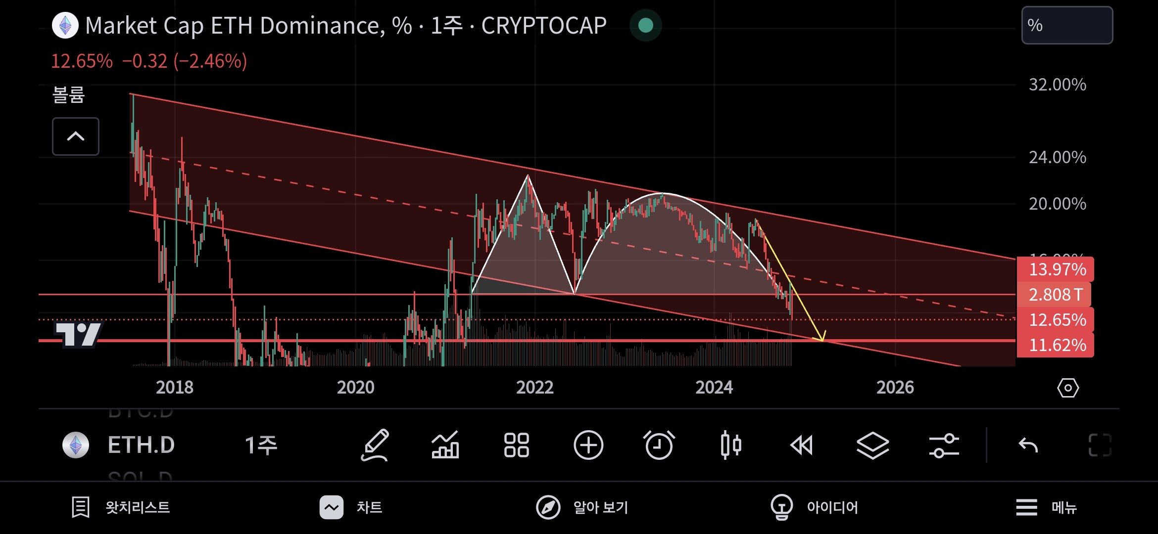 이더리움 도미넌스 간단 분석 - 코인니스