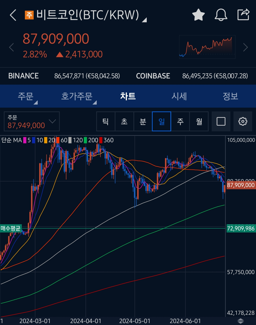 쌍바닥 찍고 상승? - 코인니스