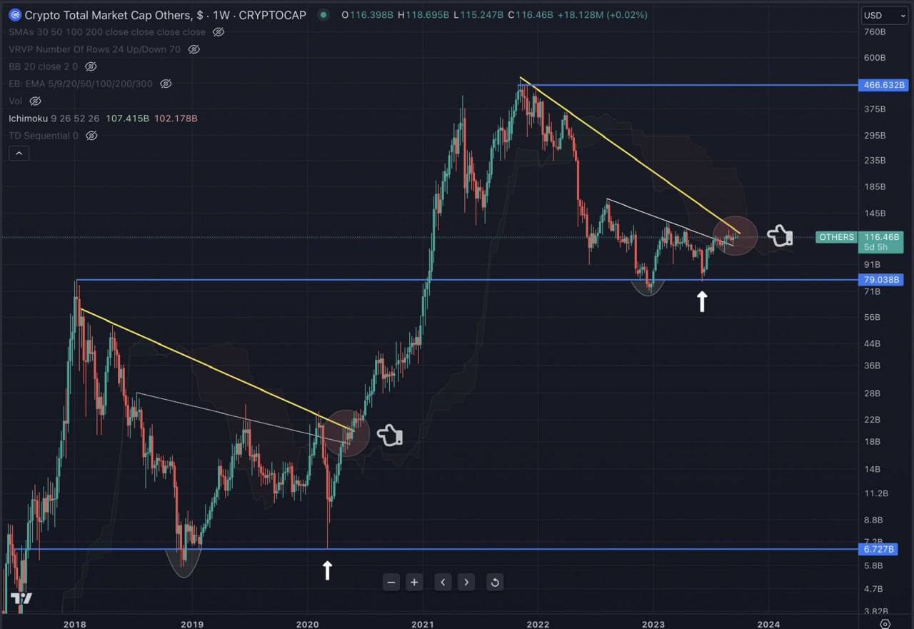 암호화폐 시가총액 차트] 비트 상승 징후 포착..? - 코인니스