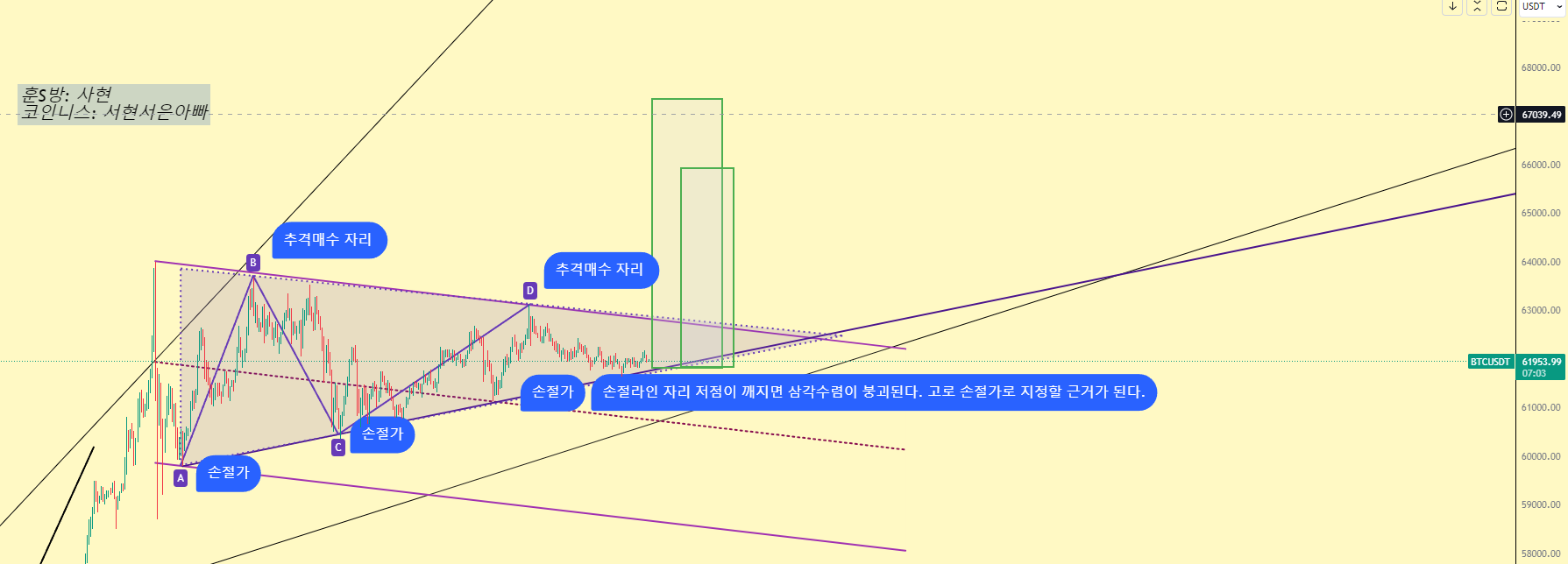 좋은 진입자리. 삼수의 기준점 (상방분석) - 코인니스