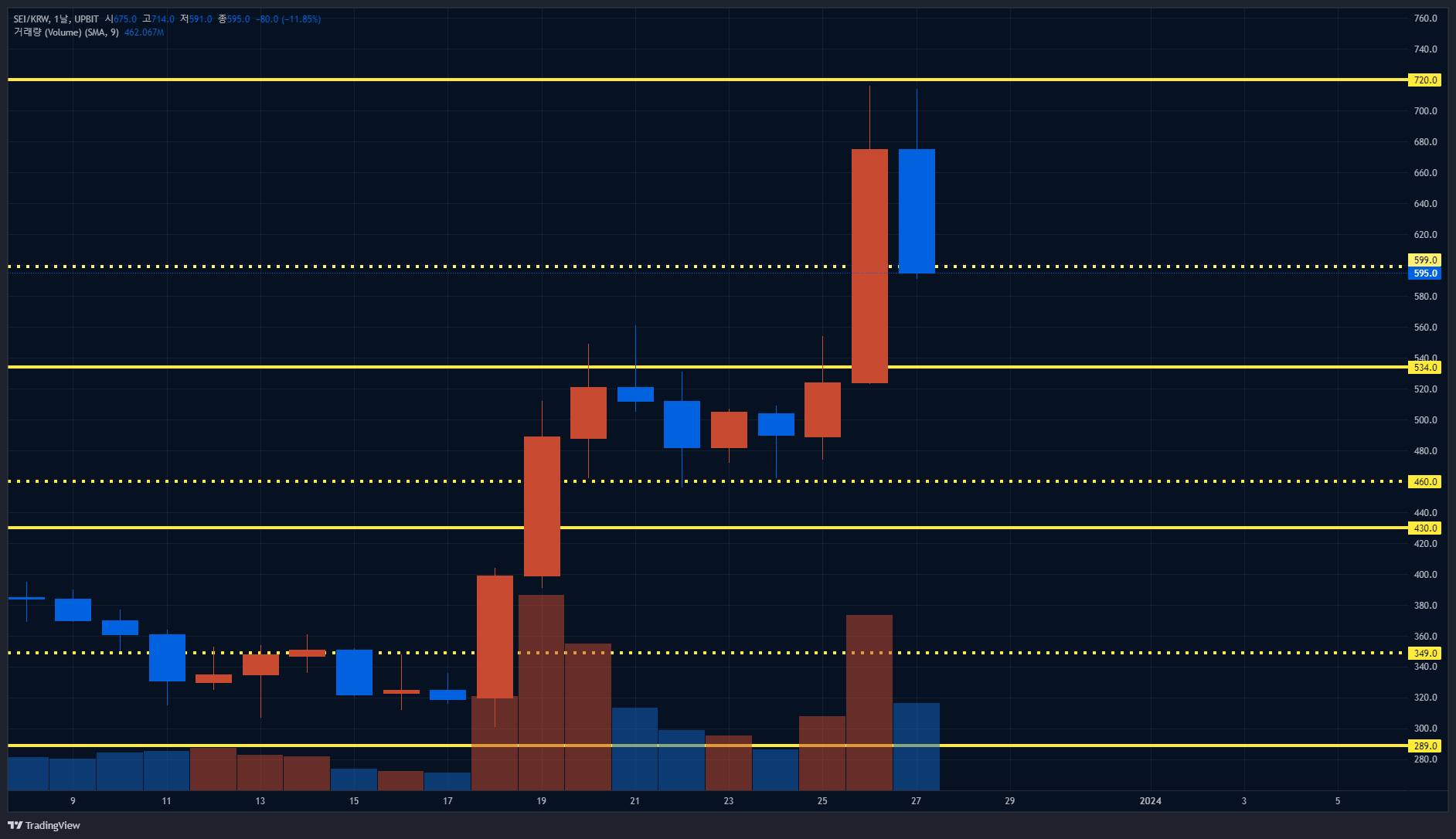 세이 차트 보면서 세력들 속임수 같은데 ..... - 코인니스