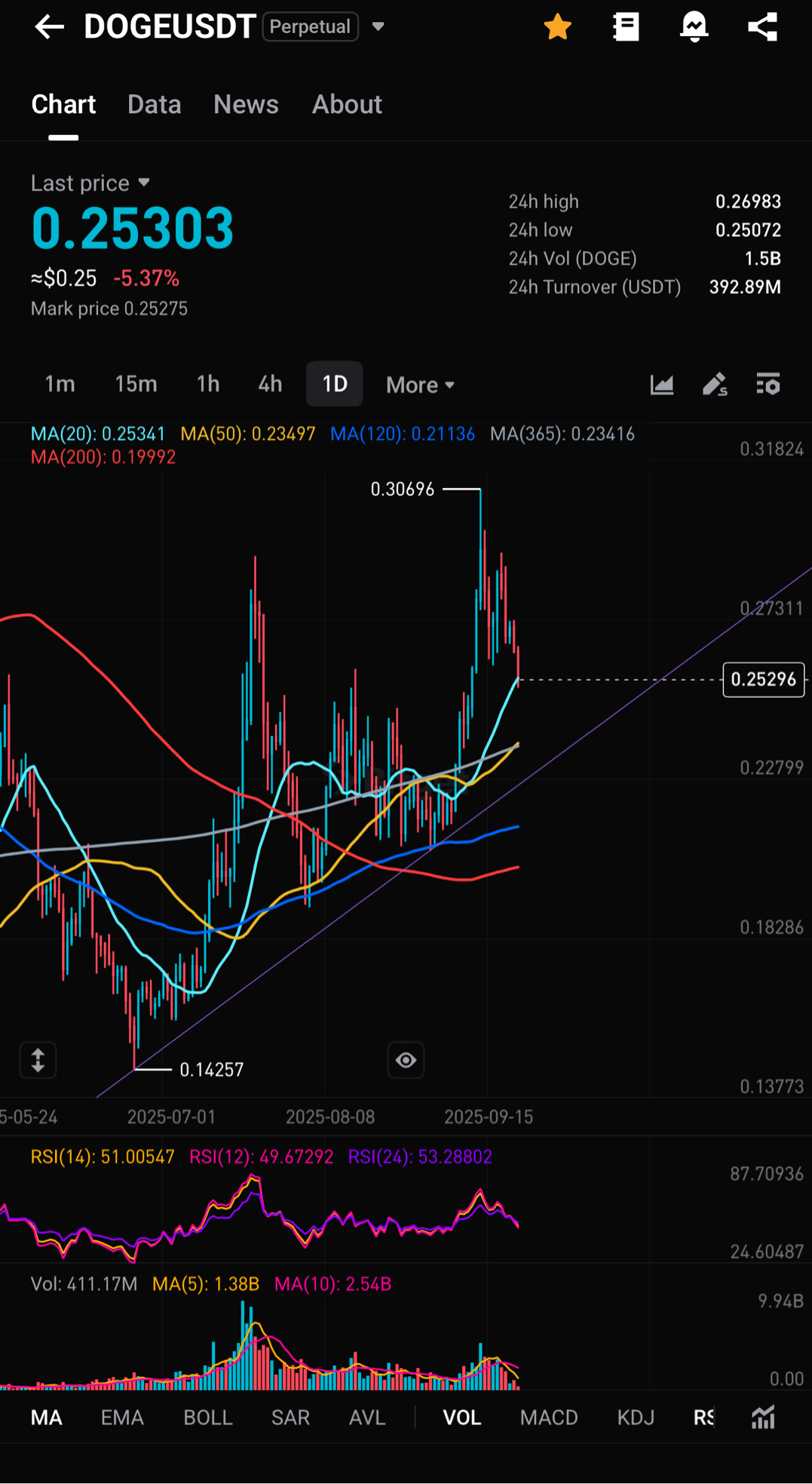 리플 도지 차트 참고하세요 - 코인니스