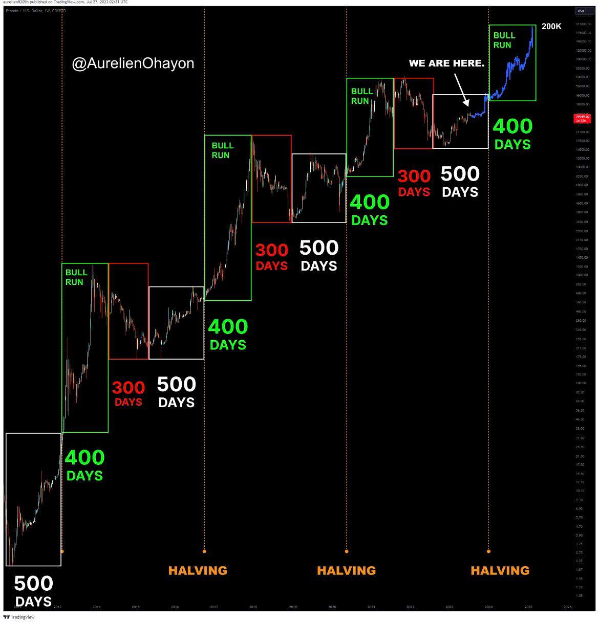 반감기 평균을 구해보자~! - 코인니스