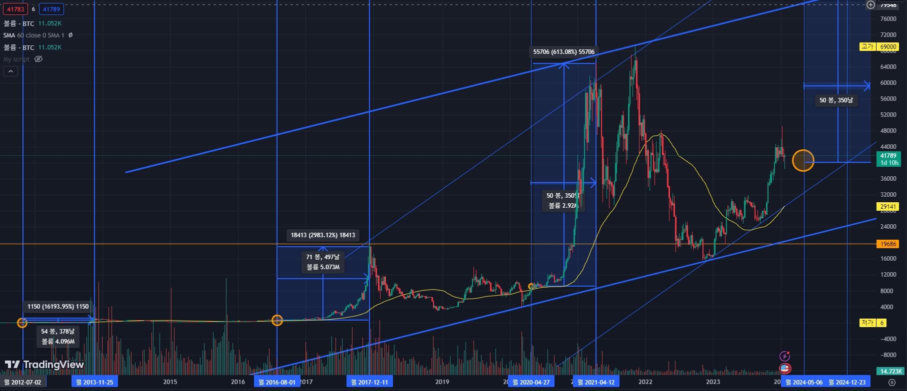 역대 비트코인 반감기로 본 개인적인 분석 - 코인니스