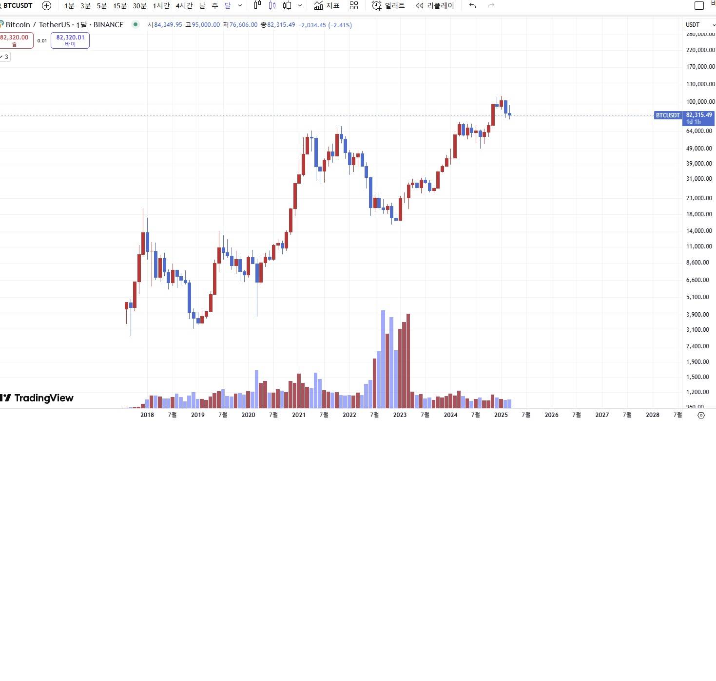 ○ 3월 현재 비트, 이더 월봉... 시즌종료 인정○ - 코인니스