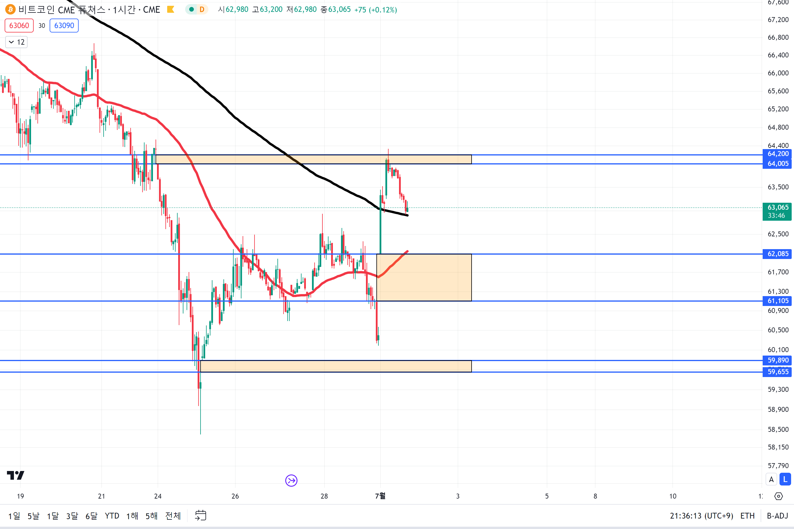 비트코인 시황 그리고 알트코인 불장 시기 알려드립니다 ! - 코인니스