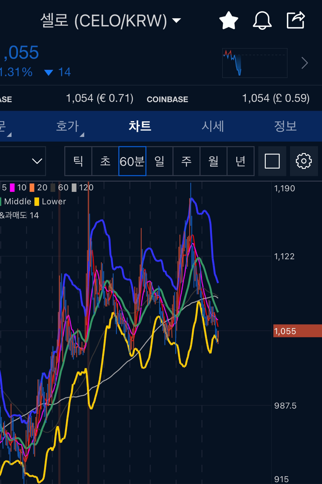 셀로 이거 기영이 대가리 차트아니냐 - 코인니스
