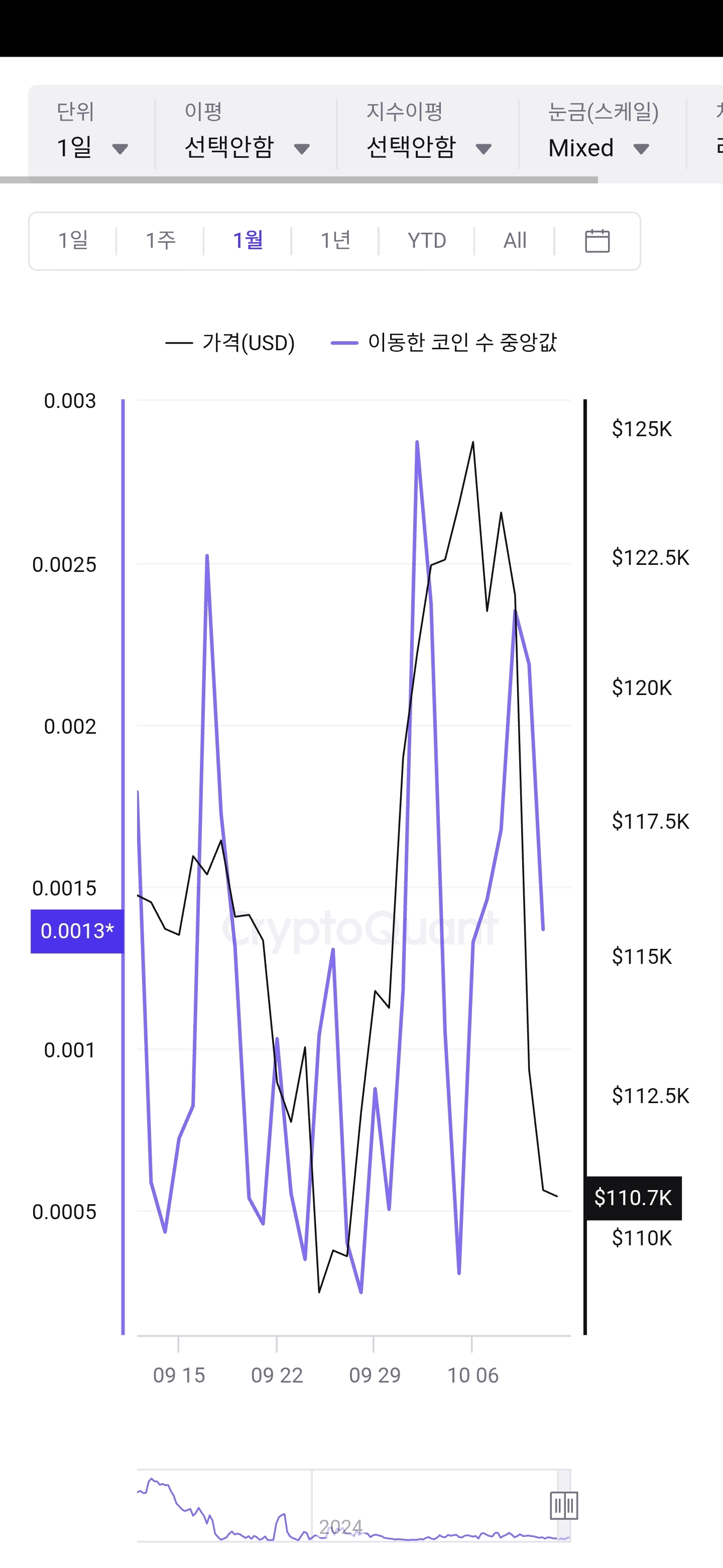 조정일까 하락일까 - 코인니스