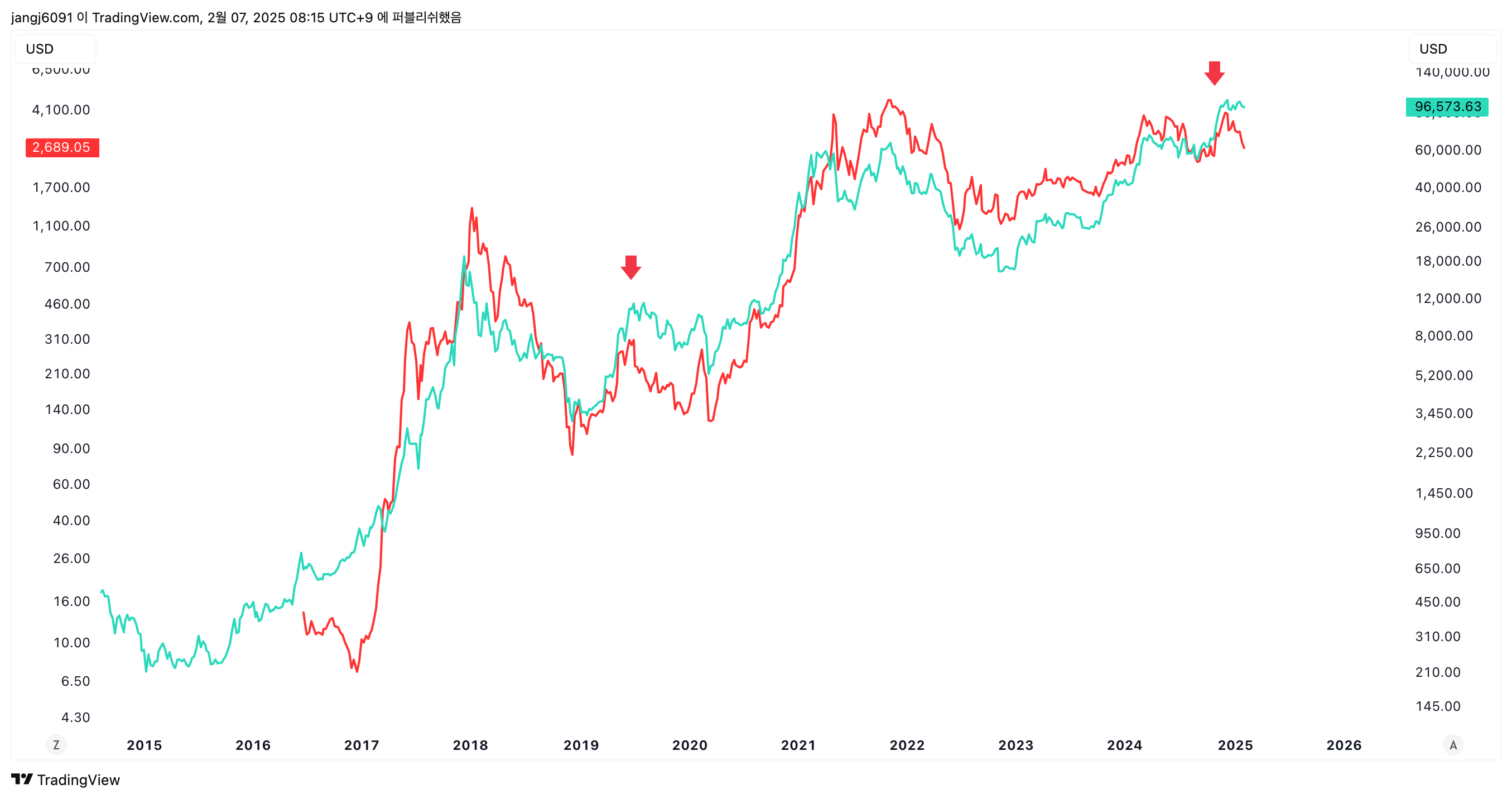 비트코인과 코인 시장에 관한 견해 - 코인니스