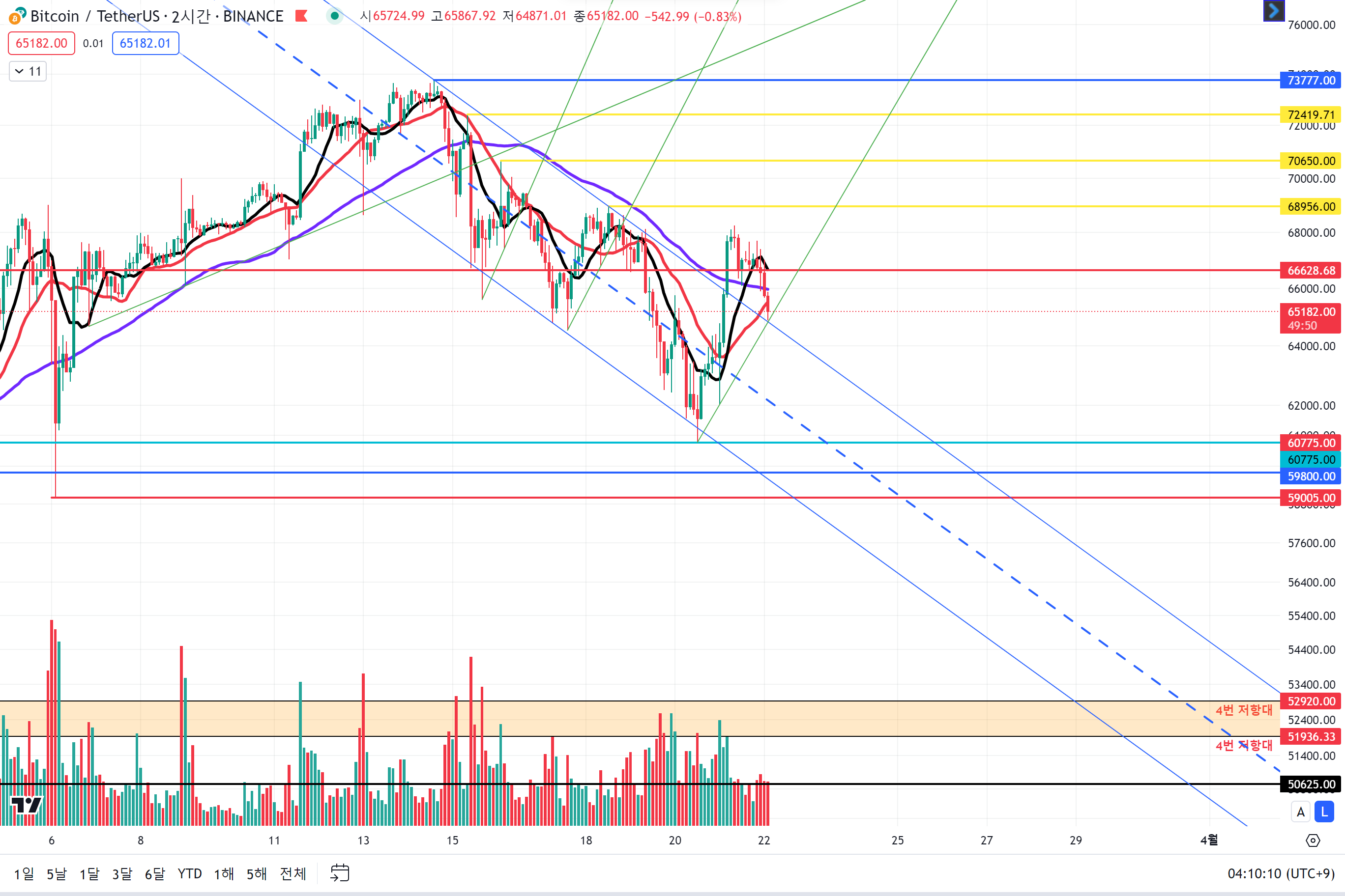 예언) 비트코인 50k 초반까지 빠질 수 밖에 없는 이유 .. - 코인니스