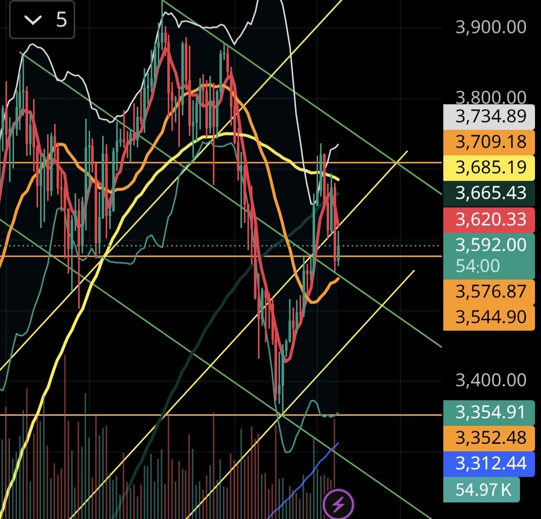 이더리움 차트 분석 (하락관점) - 코인니스