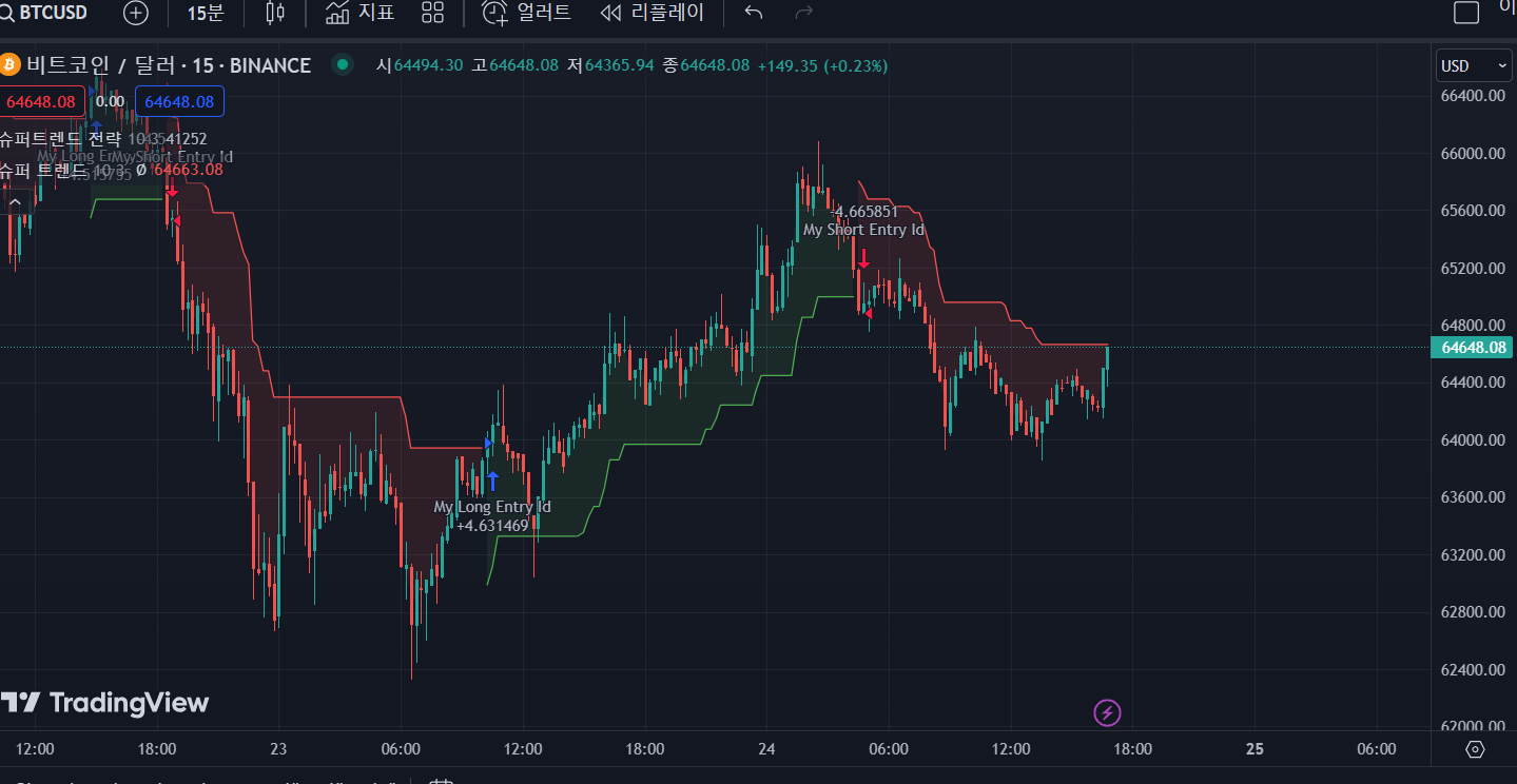 트레이딩뷰 꿀 지표 추천 - 코인니스